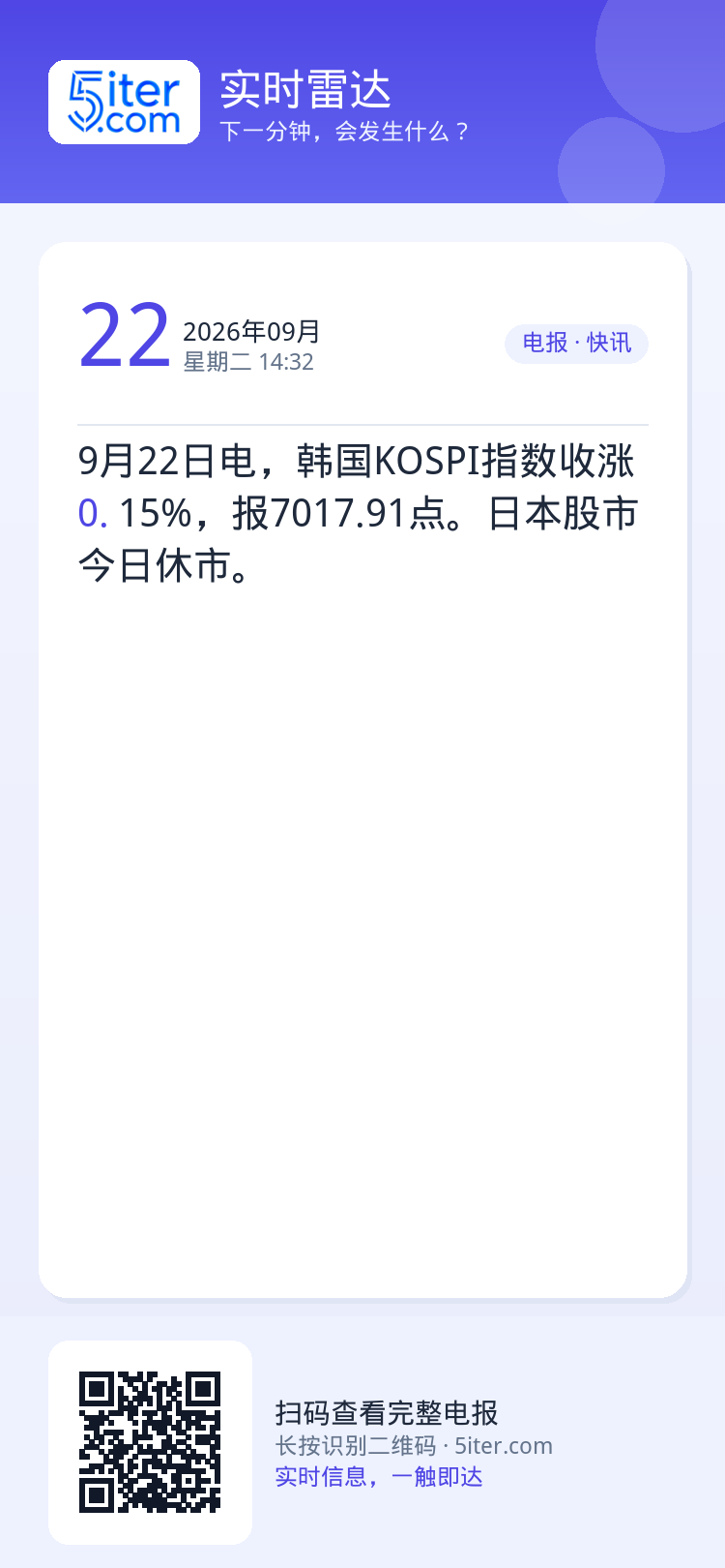 9月22日电，韩国KOSPI指数收涨0.15%，报7017.91点。日本股市今日休市。