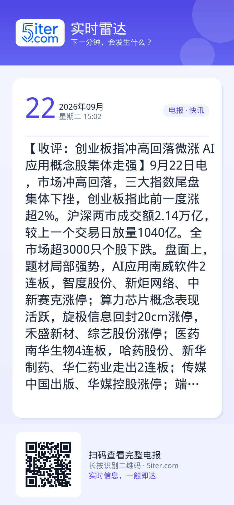 【收评：创业板指冲高回落微涨 AI应用概念股集体走强】9月22日电，市场冲高回落，三大指数尾盘集体下挫，创业板指此前一度