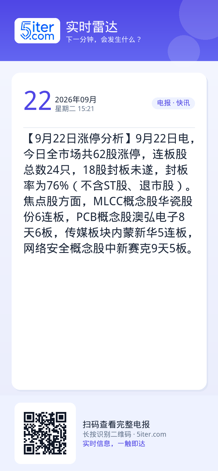 【9月22日涨停分析】9月22日电，今日全市场共62股涨停，连板股总数24只，18股封板未遂，封板率为76%（不含ST股