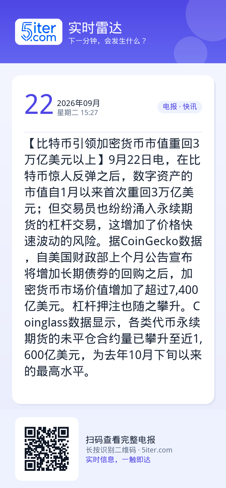【比特币引领加密货币市值重回3万亿美元以上】9月22日电，在比特币惊人反弹之后，数字资产的市值自1月以来首次重回3万亿美