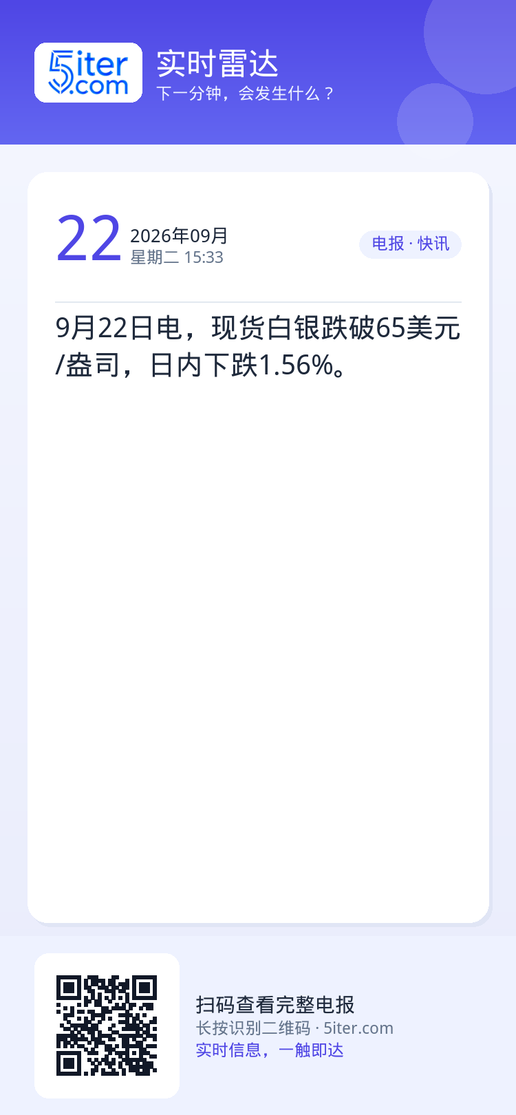 9月22日电，现货白银跌破65美元/盎司，日内下跌1.56%。