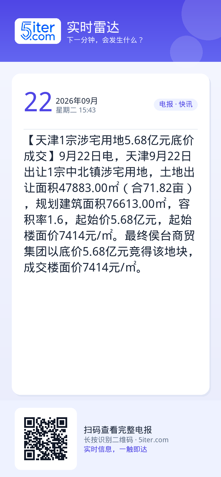【天津1宗涉宅用地5.68亿元底价成交】9月22日电，天津9月22日出让1宗中北镇涉宅用地，土地出让面积47883.00