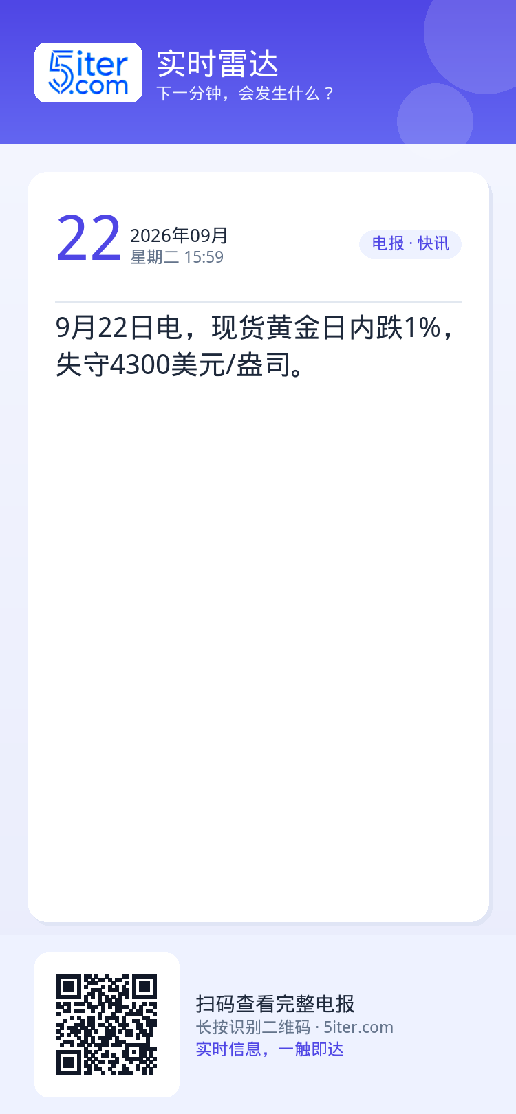 9月22日电，现货黄金日内跌1%，失守4300美元/盎司。