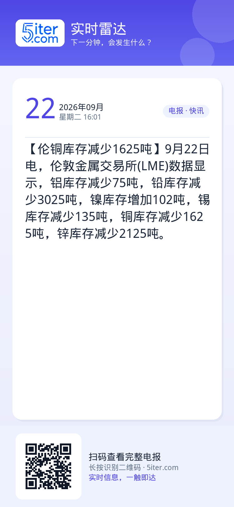 【伦铜库存减少1625吨】9月22日电，伦敦金属交易所(LME)数据显示，铝库存减少75吨，铅库存减少3025吨，镍库存