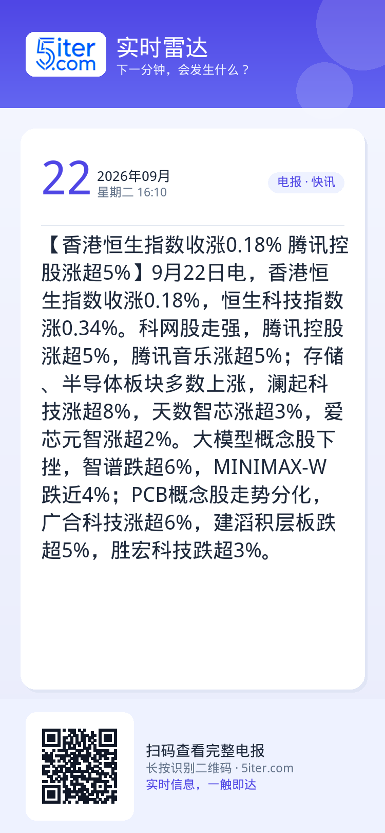 【香港恒生指数收涨0.18% 腾讯控股涨超5%】9月22日电，香港恒生指数收涨0.18%，恒生科技指数涨0.34%。科网