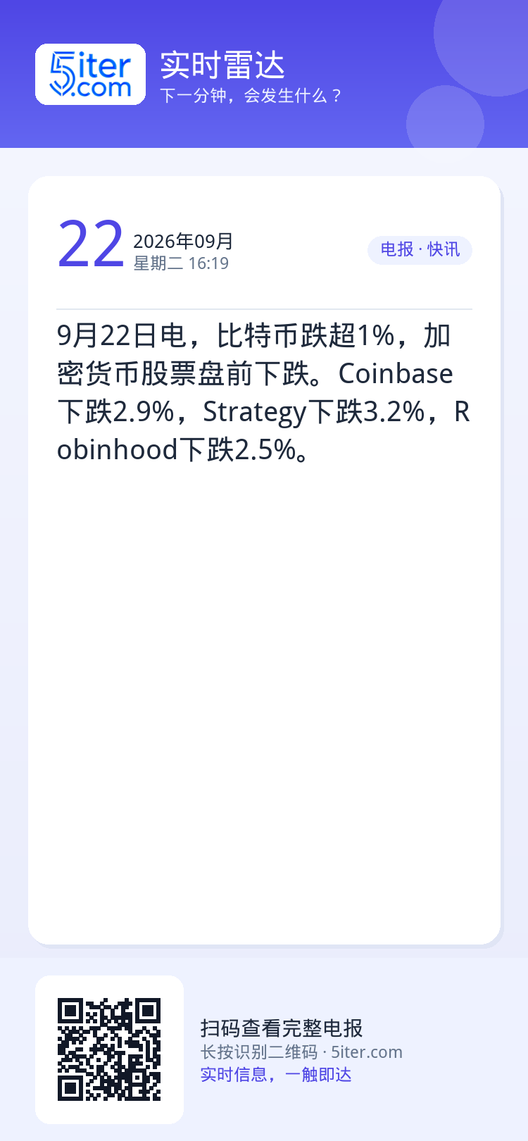 9月22日电，比特币跌超1%，加密货币股票盘前下跌。Coinbase下跌2.9%，Strategy下跌3.2%，Robi