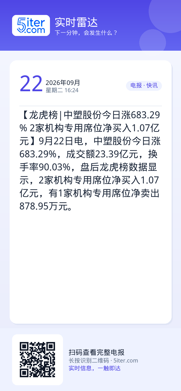 【龙虎榜|中塑股份今日涨683.29% 2家机构专用席位净买入1.07亿元】9月22日电，中塑股份今日涨683.29%，