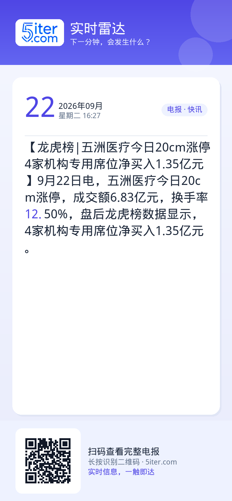 【龙虎榜|五洲医疗今日20cm涨停 4家机构专用席位净买入1.35亿元】9月22日电，五洲医疗今日20cm涨停，成交额6