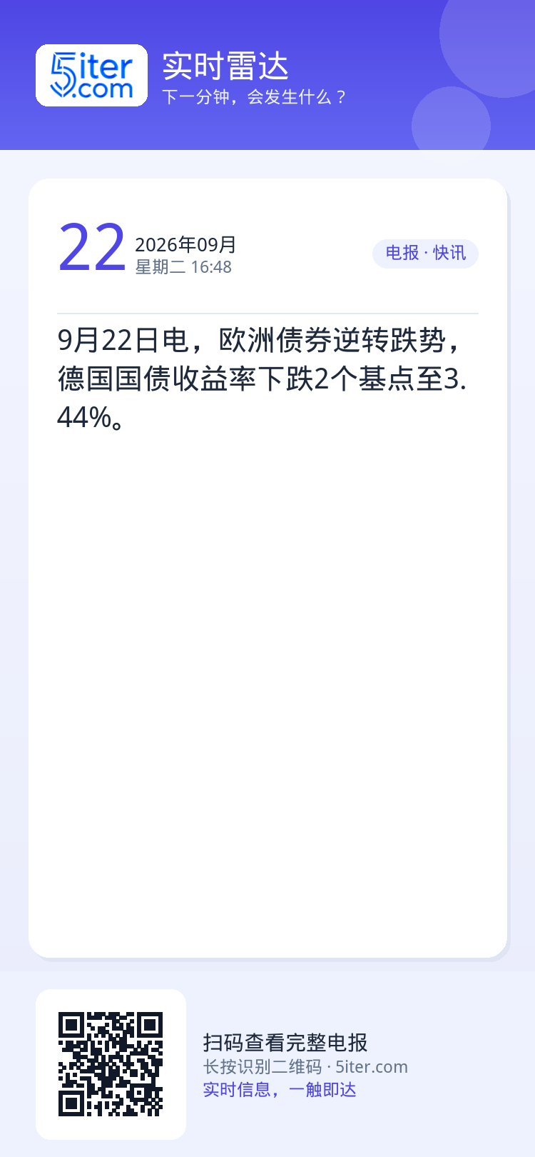 9月22日电，欧洲债券逆转跌势，德国国债收益率下跌2个基点至3.44%。