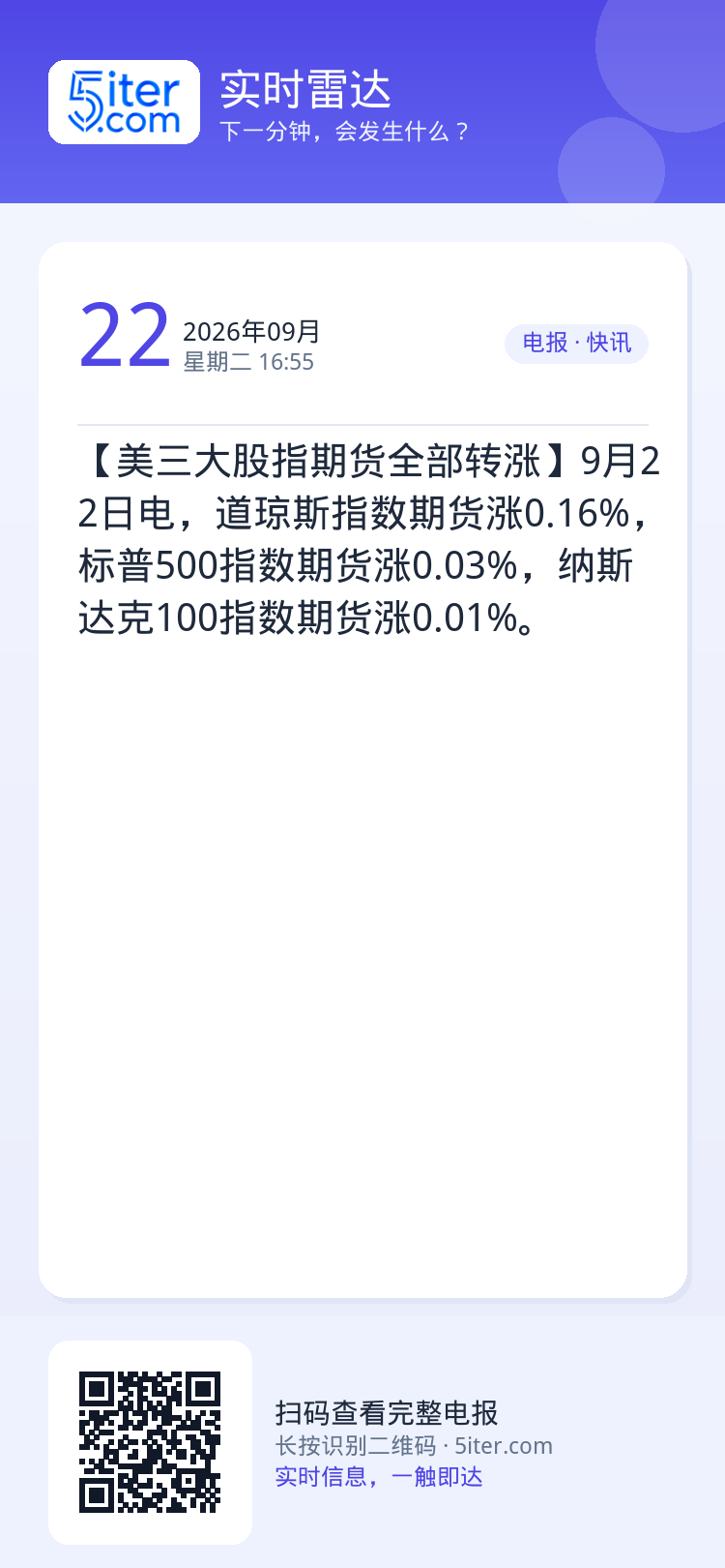 【美三大股指期货全部转涨】9月22日电，道琼斯指数期货涨0.16%，标普500指数期货涨0.03%，纳斯达克100指数期