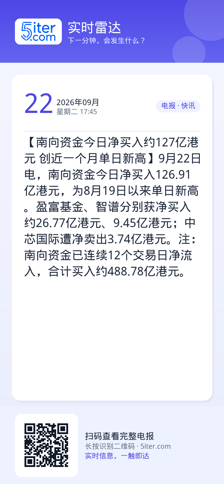 【南向资金今日净买入约127亿港元 创近一个月单日新高】9月22日电，南向资金今日净买入126.91亿港元，为8月19日