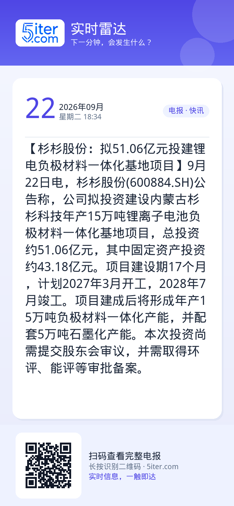 【杉杉股份：拟51.06亿元投建锂电负极材料一体化基地项目】9月22日电，杉杉股份(600884.SH)公告称，公司拟投