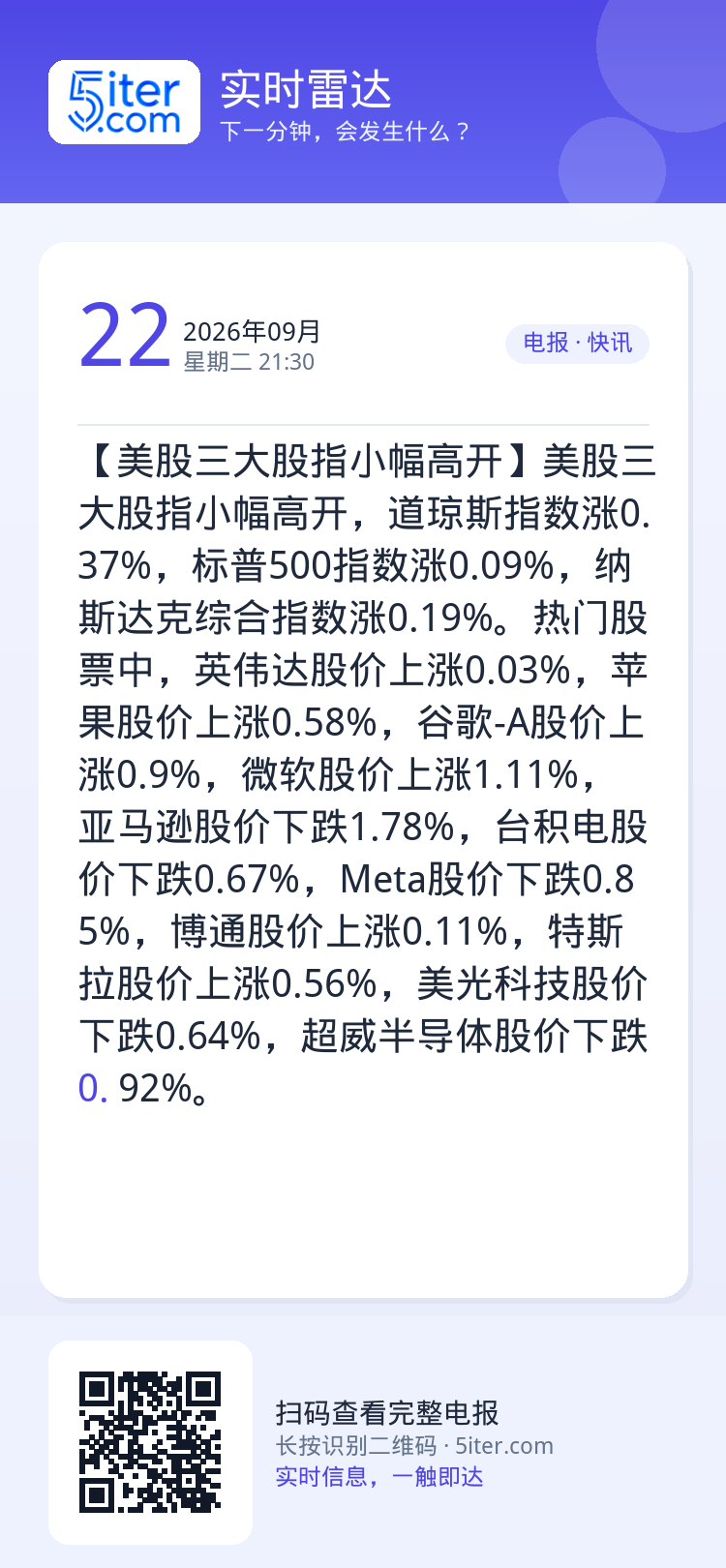 【美股三大股指小幅高开】美股三大股指小幅高开，道琼斯指数涨0.37%，标普500指数涨0.09%，纳斯达克综合指数涨0.