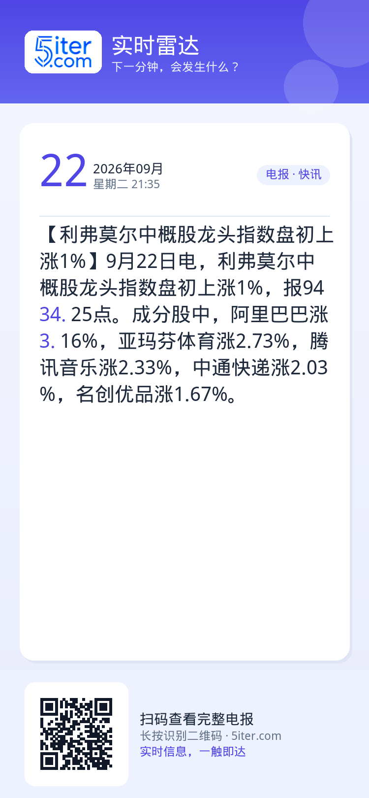 【利弗莫尔中概股龙头指数盘初上涨1%】9月22日电，利弗莫尔中概股龙头指数盘初上涨1%，报9434.25点。成分股中，阿