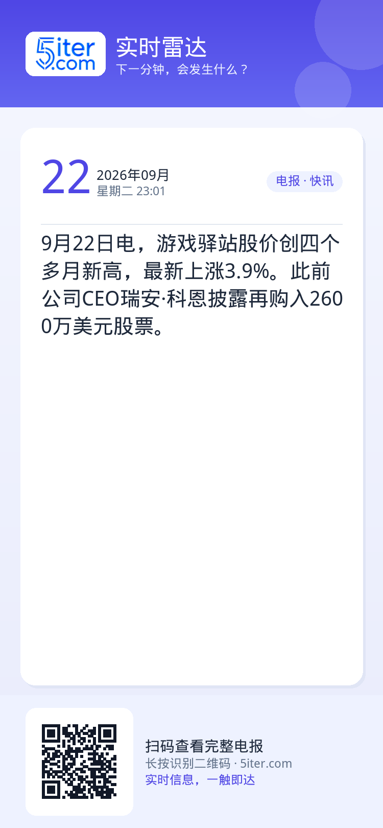 9月22日电，游戏驿站股价创四个多月新高，最新上涨3.9%。此前公司CEO瑞安·科恩披露再购入2600万美元股票。