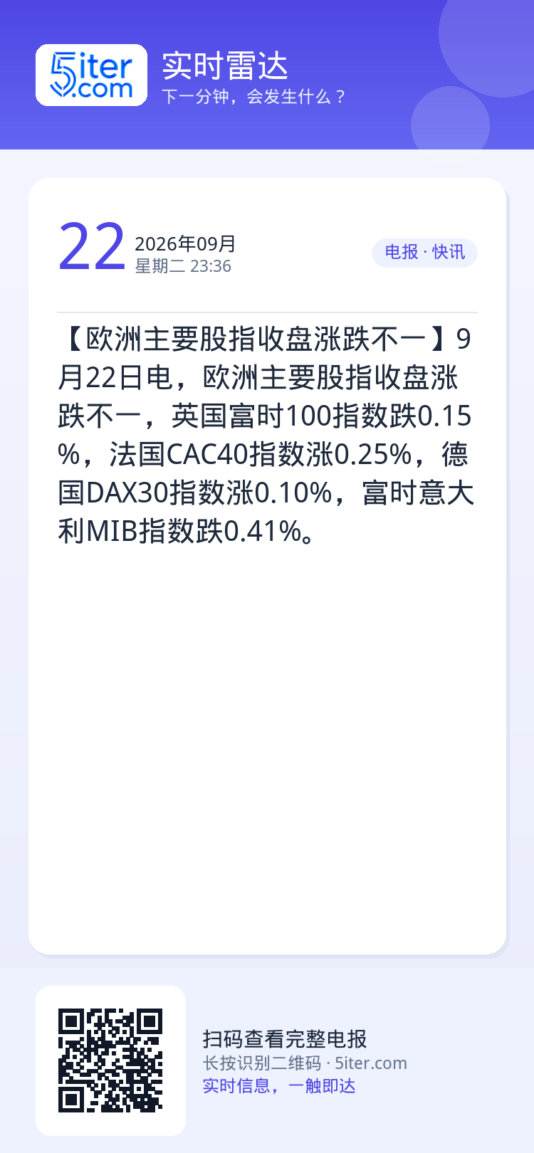 【欧洲主要股指收盘涨跌不一】9月22日电，欧洲主要股指收盘涨跌不一，英国富时100指数跌0.15%，法国CAC40指数涨