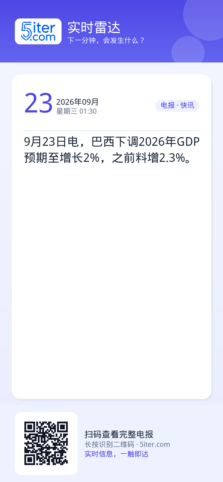 9月23日电，巴西下调2026年GDP预期至增长2%，之前料增2.3%。