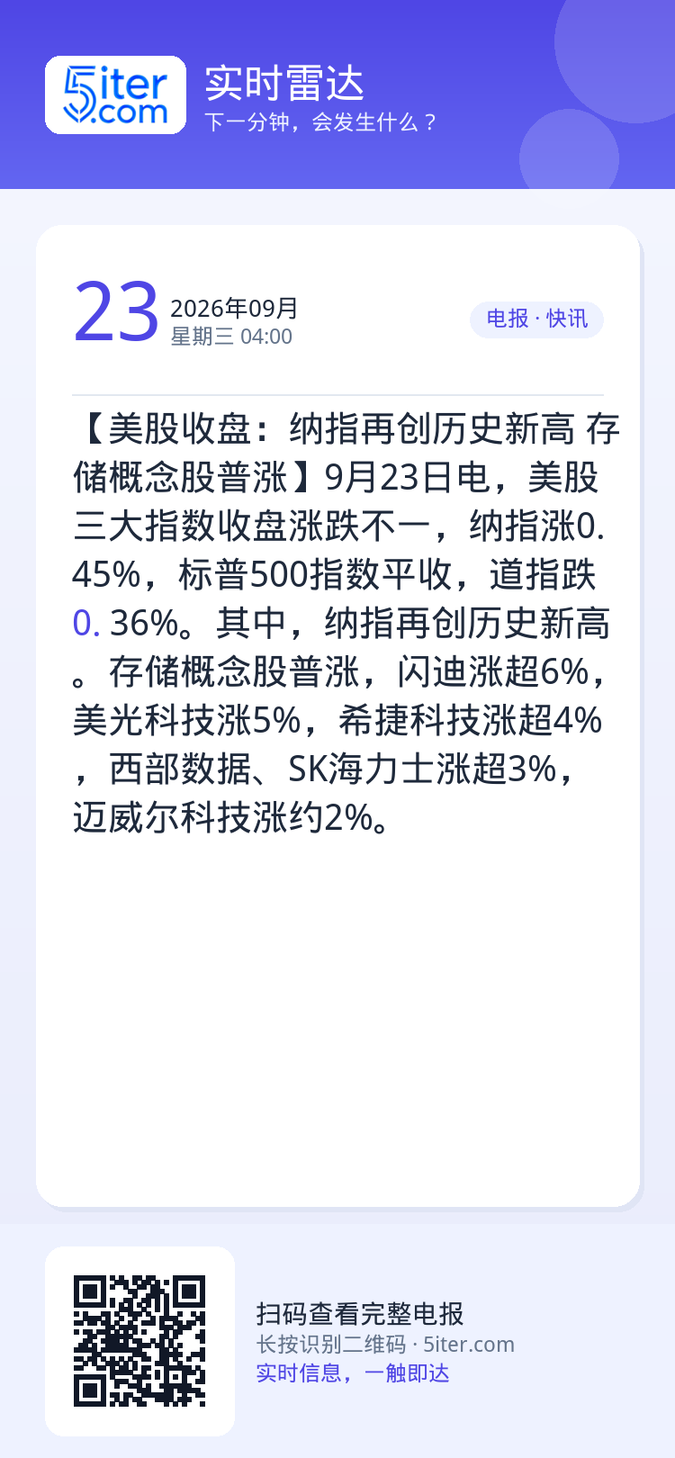 【美股收盘：纳指再创历史新高 存储概念股普涨】9月23日电，美股三大指数收盘涨跌不一，纳指涨0.45%，标普500指数平