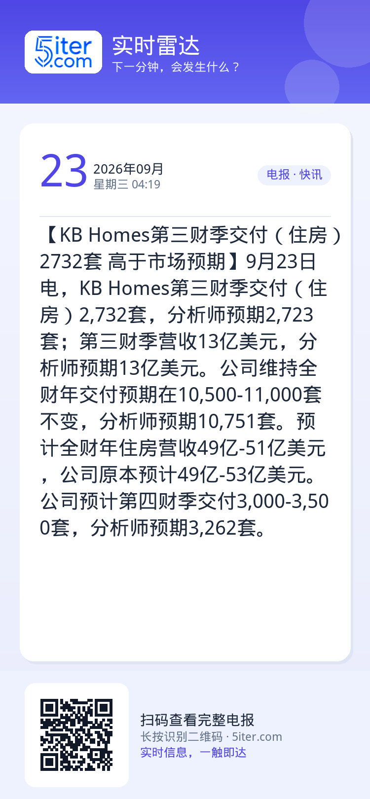 【KB Homes第三财季交付（住房）2732套 高于市场预期】9月23日电，KB Homes第三财季交付（住房）2,7