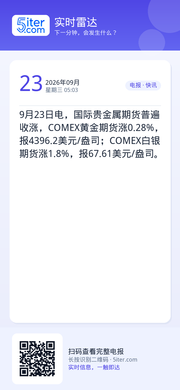9月23日电，国际贵金属期货普遍收涨，COMEX黄金期货涨0.28%，报4396.2美元/盎司；COMEX白银期货涨1.