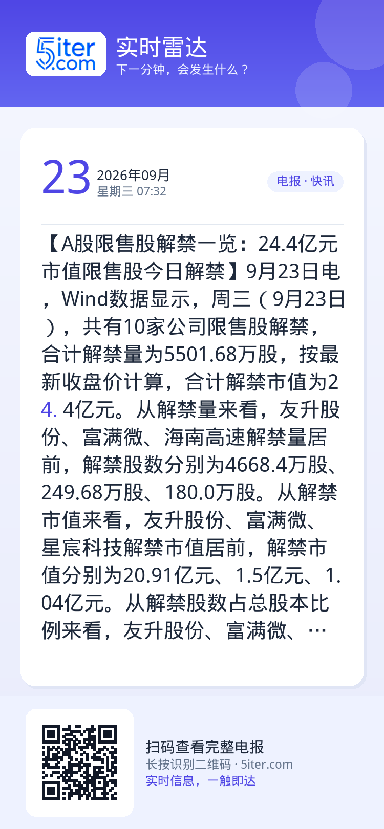 【A股限售股解禁一览：24.4亿元市值限售股今日解禁】9月23日电，Wind数据显示，周三（9月23日），共有10家公司