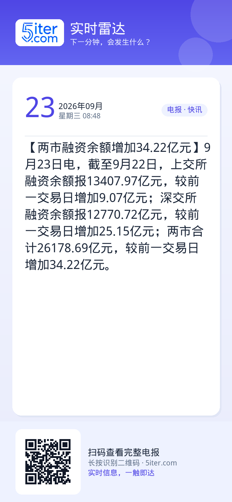 【两市融资余额增加34.22亿元】9月23日电，截至9月22日，上交所融资余额报13407.97亿元，较前一交易日增加9