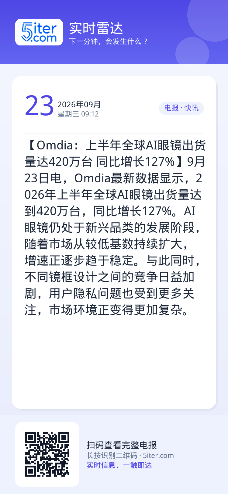 【Omdia：上半年全球AI眼镜出货量达420万台 同比增长127%】9月23日电，Omdia最新数据显示，2026年上