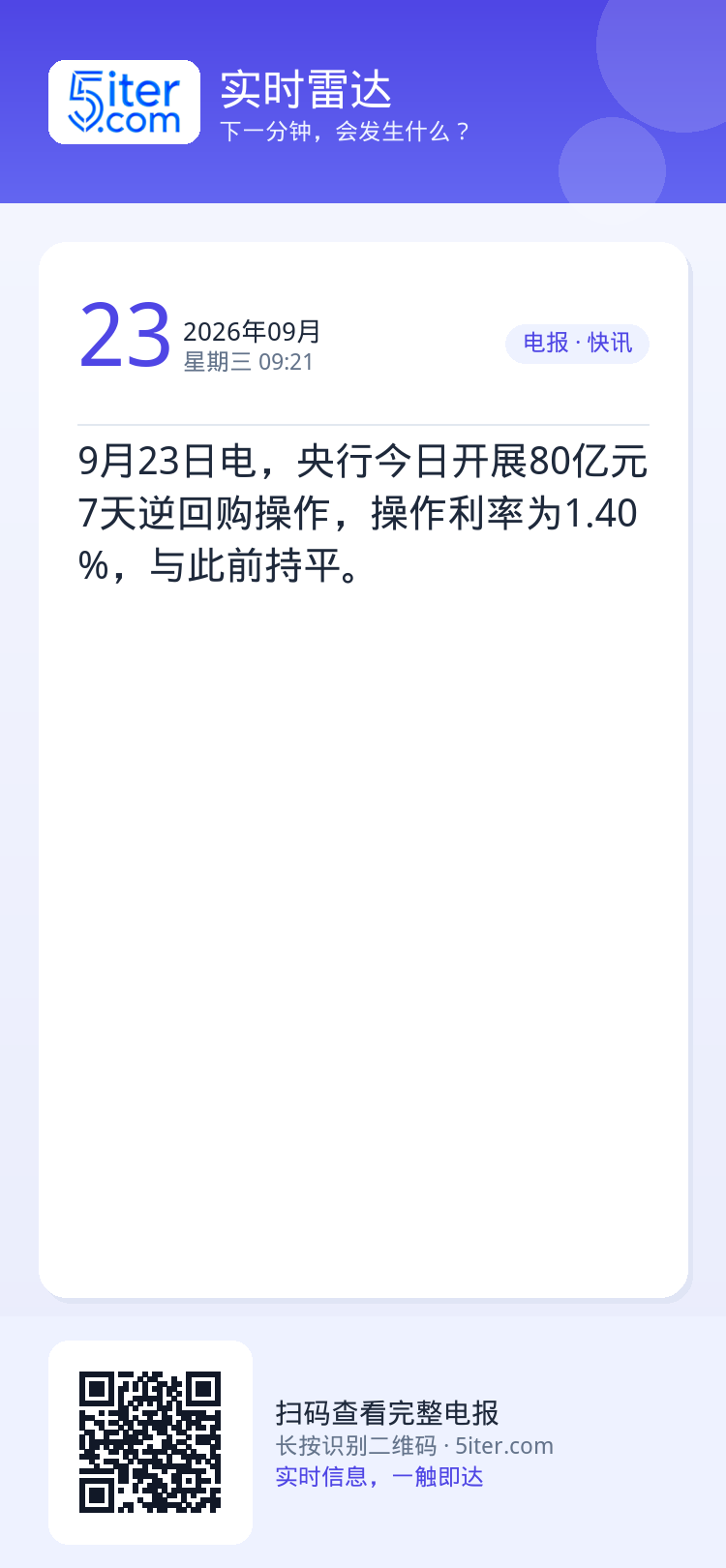9月23日电，央行今日开展80亿元7天逆回购操作，操作利率为1.40%，与此前持平。