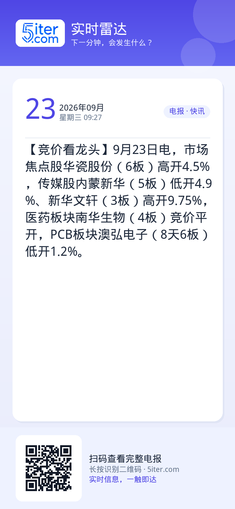【竞价看龙头】9月23日电，市场焦点股华瓷股份（6板）高开4.5%，传媒股内蒙新华（5板）低开4.9%、新华文轩（3板）