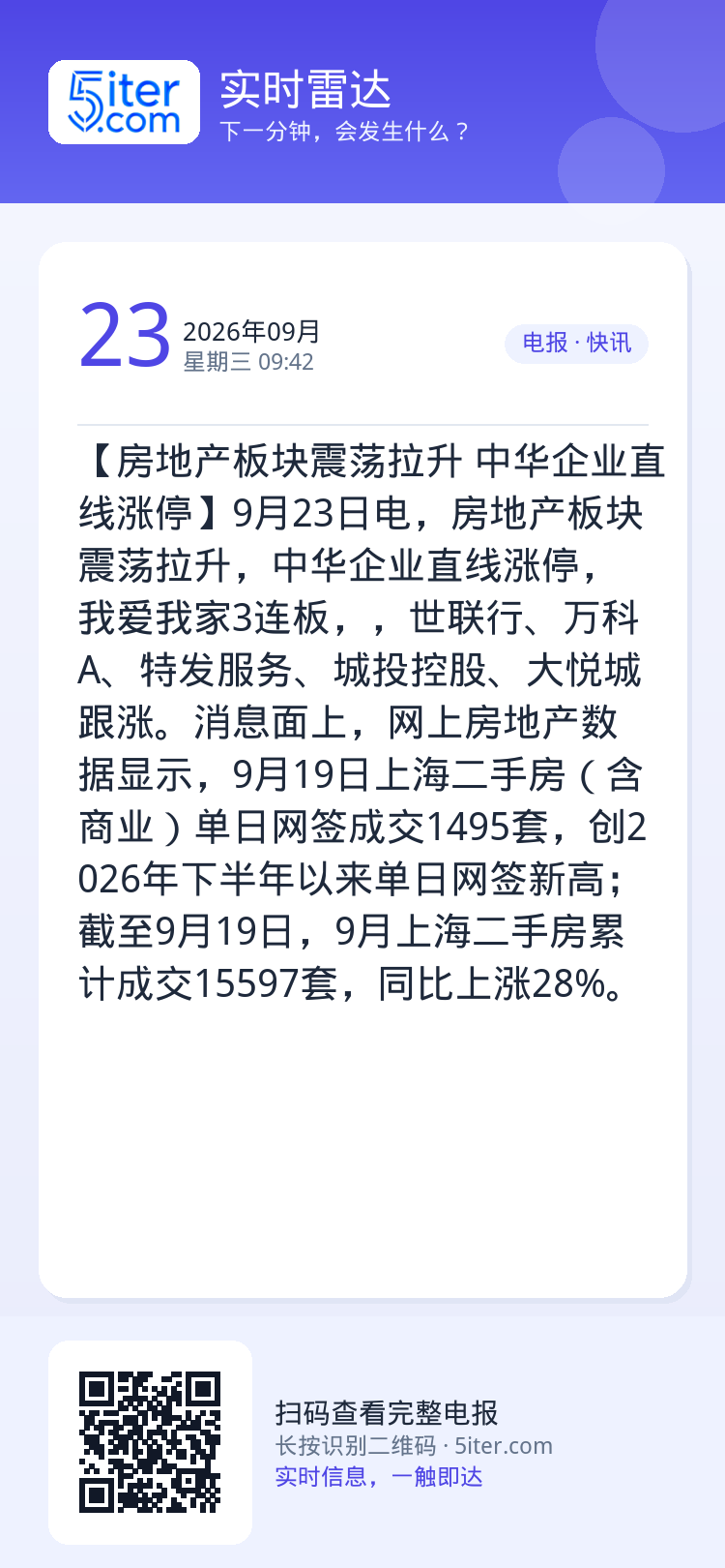 【房地产板块震荡拉升 中华企业直线涨停】9月23日电，房地产板块震荡拉升，中华企业直线涨停，我爱我家3连板，，世联行、万