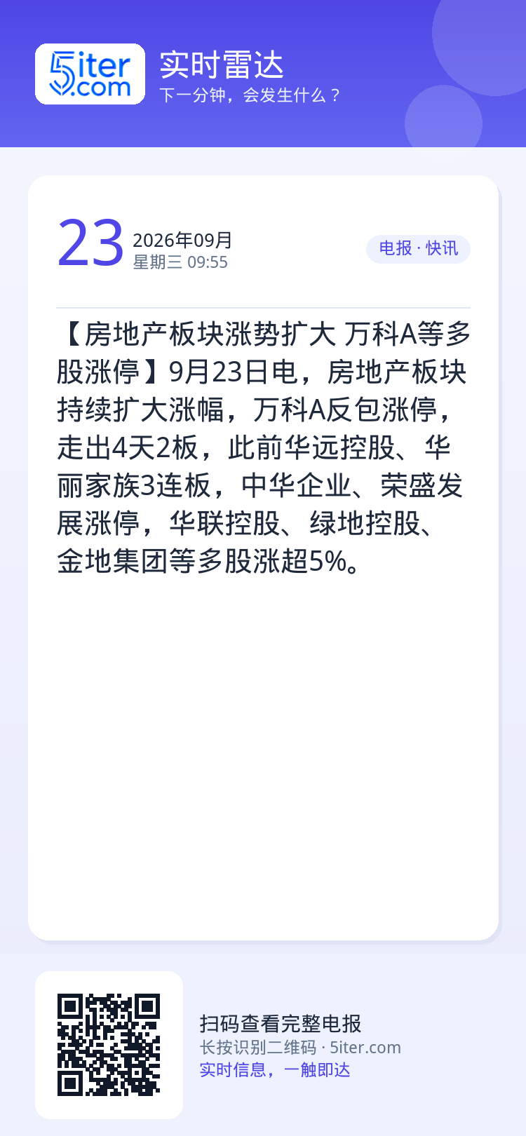 【房地产板块涨势扩大 万科A等多股涨停】9月23日电，房地产板块持续扩大涨幅，万科A反包涨停，走出4天2板，此前华远控股