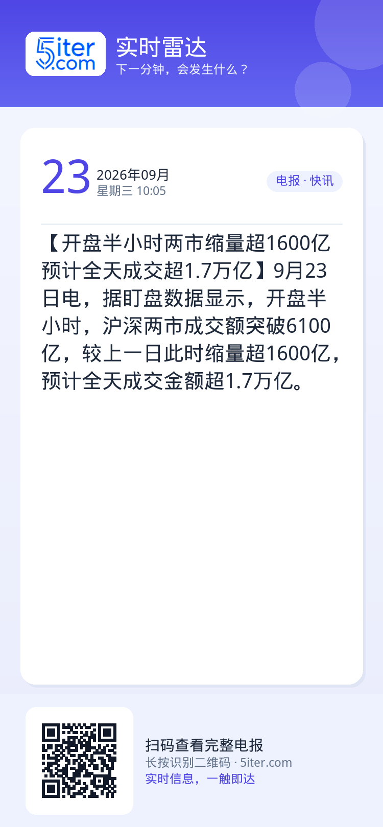 【开盘半小时两市缩量超1600亿 预计全天成交超1.7万亿】9月23日电，据盯盘数据显示，开盘半小时，沪深两市成交额突破