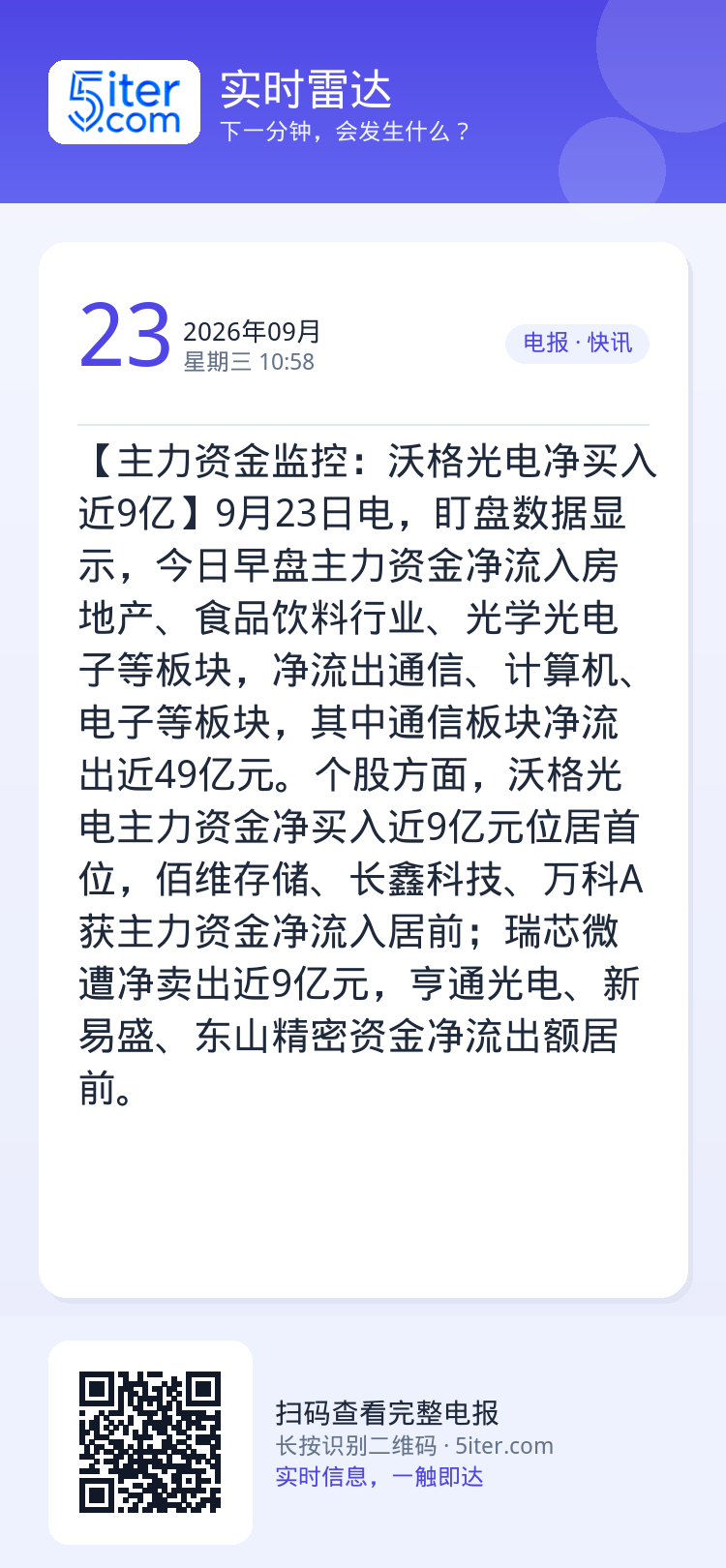 【主力资金监控：沃格光电净买入近9亿】9月23日电，盯盘数据显示，今日早盘主力资金净流入房地产、食品饮料行业、光学光电子