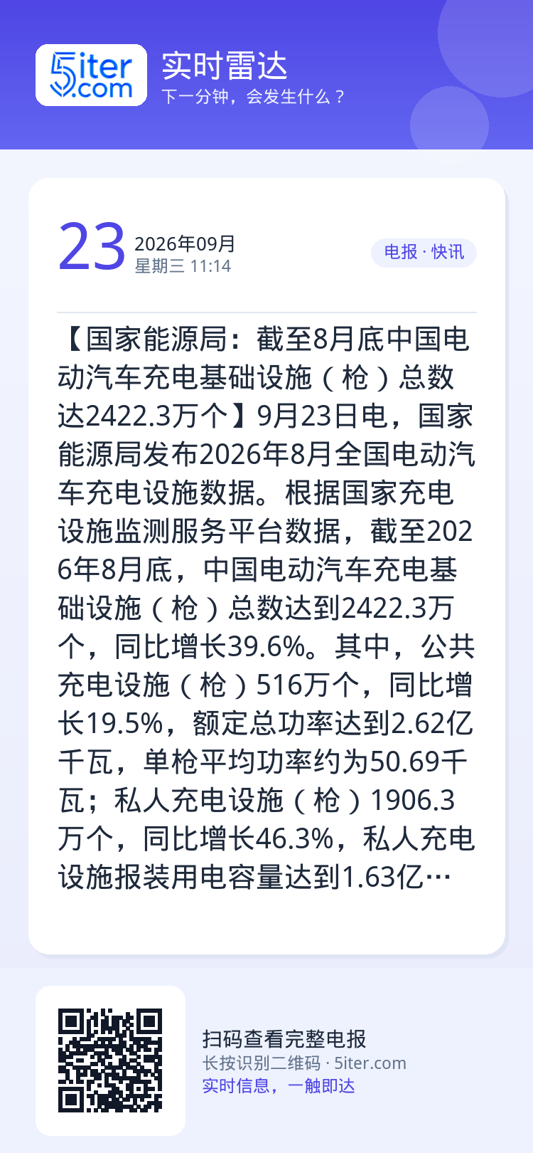【国家能源局：截至8月底中国电动汽车充电基础设施（枪）总数达2422.3万个】9月23日电，国家能源局发布2026年8月