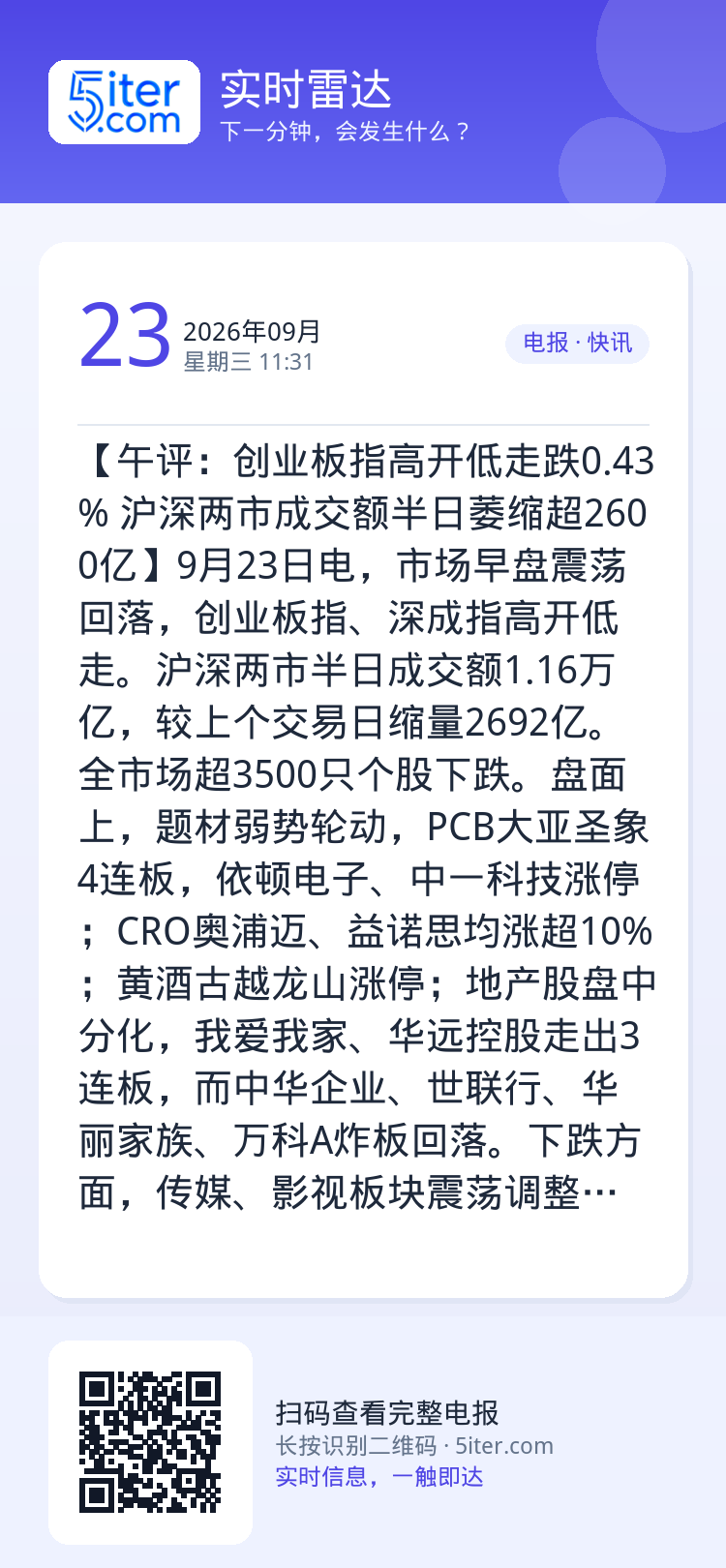 【午评：创业板指高开低走跌0.43% 沪深两市成交额半日萎缩超2600亿】9月23日电，市场早盘震荡回落，创业板指、深成