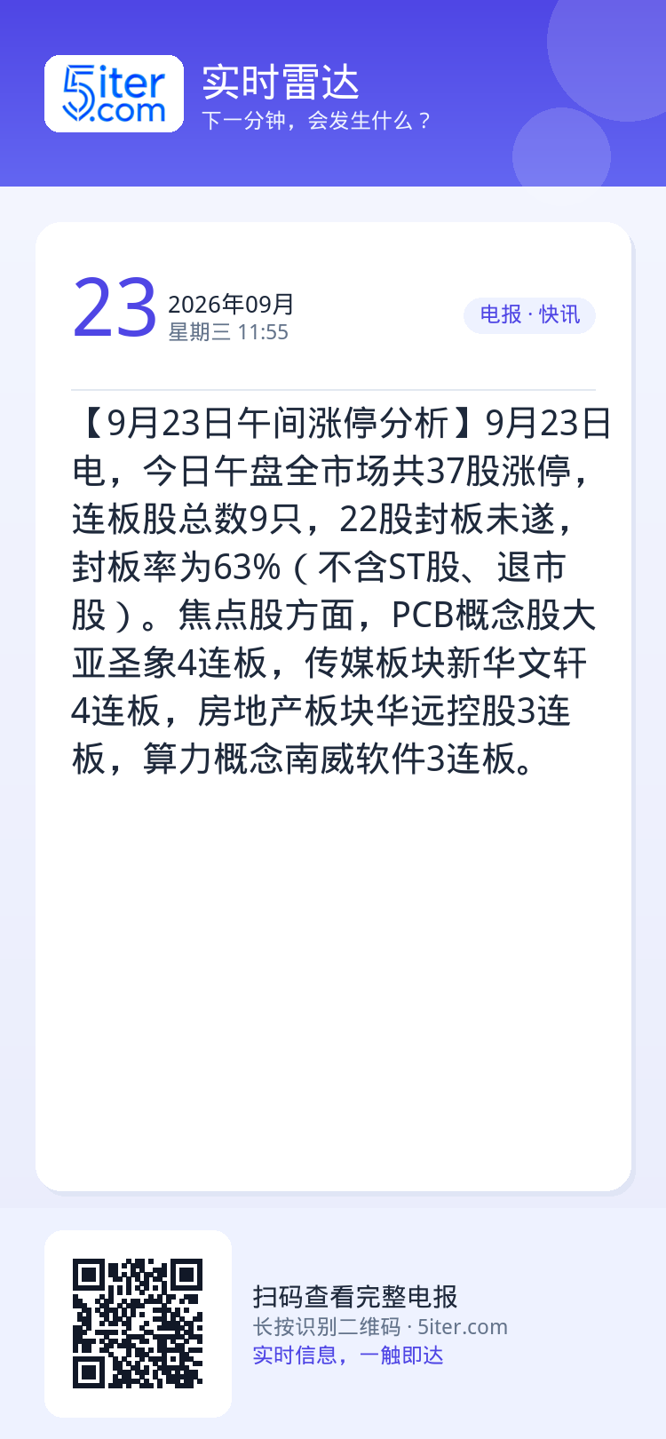 【9月23日午间涨停分析】9月23日电，今日午盘全市场共37股涨停，连板股总数9只，22股封板未遂，封板率为63%（不含