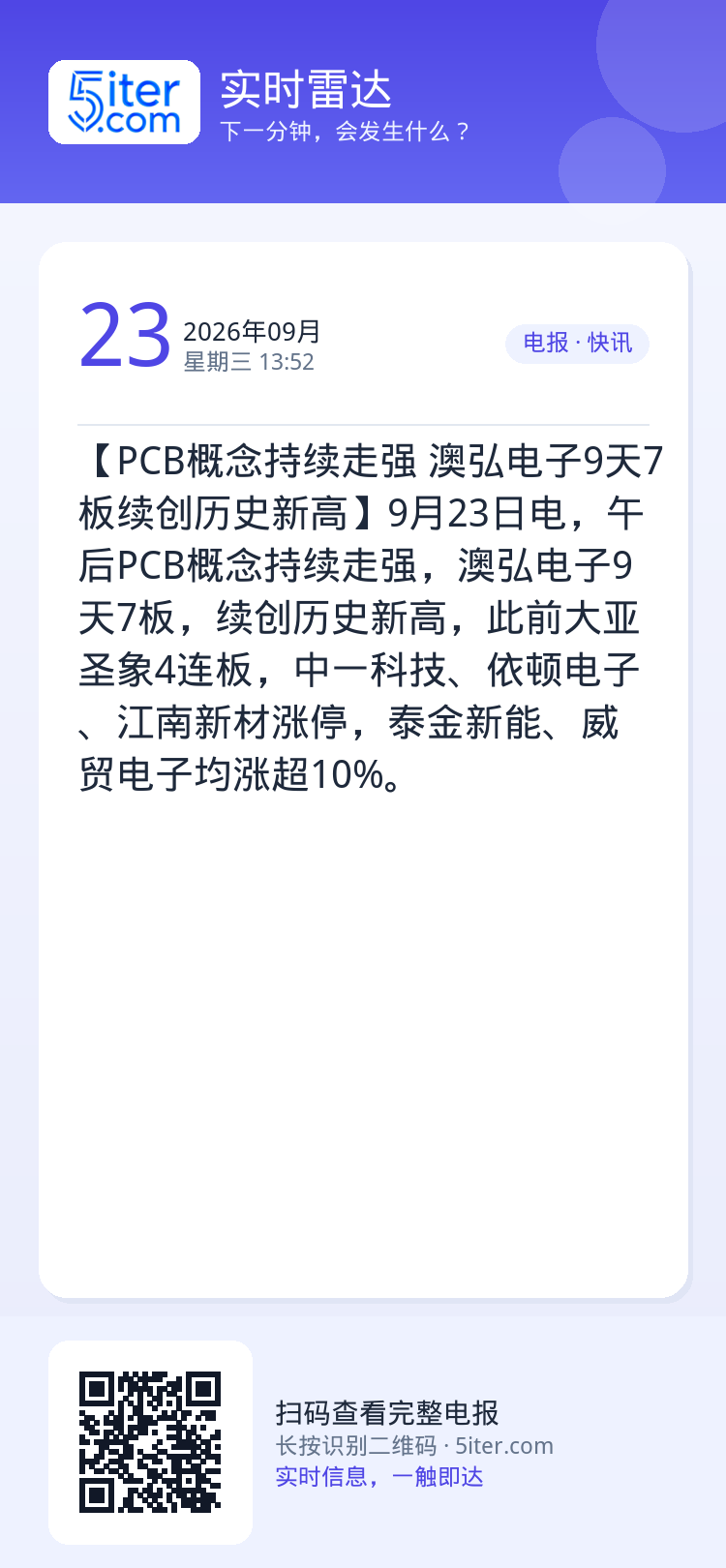 【PCB概念持续走强 澳弘电子9天7板续创历史新高】9月23日电，午后PCB概念持续走强，澳弘电子9天7板，续创历史新高