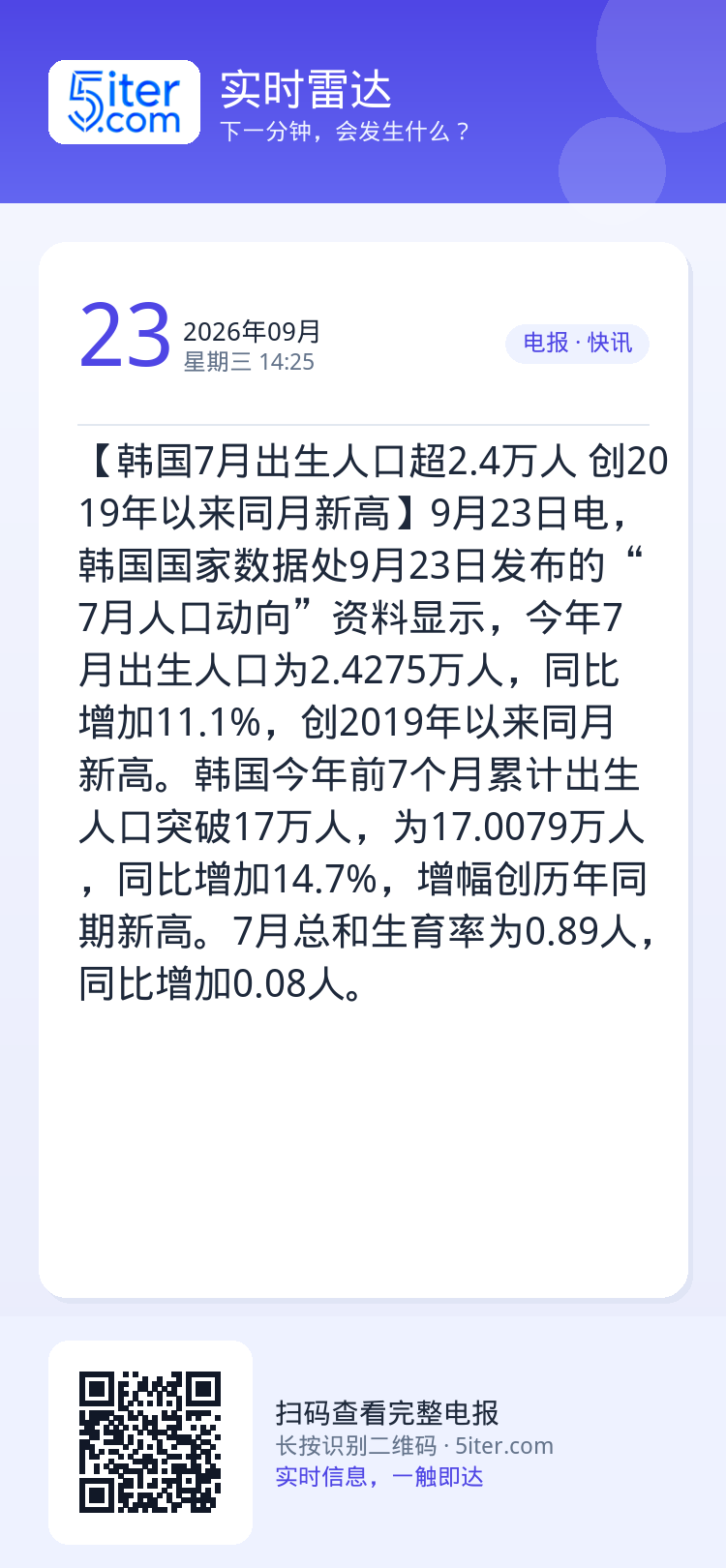 【韩国7月出生人口超2.4万人 创2019年以来同月新高】9月23日电，韩国国家数据处9月23日发布的“7月人口动向”资