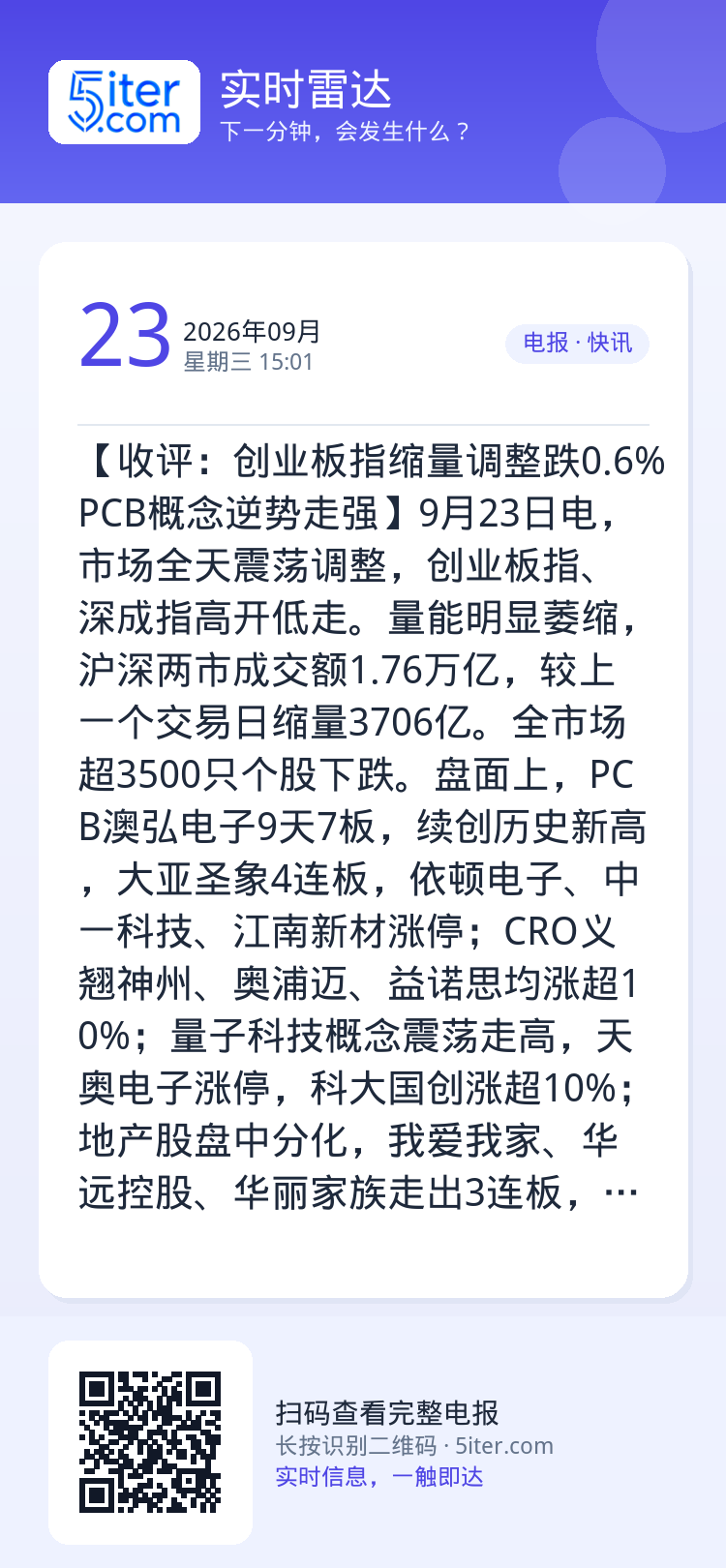 【收评：创业板指缩量调整跌0.6% PCB概念逆势走强】9月23日电，市场全天震荡调整，创业板指、深成指高开低走。量能明
