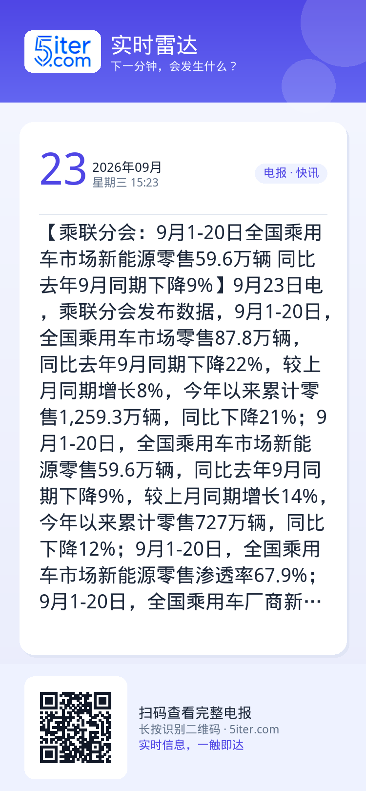 【乘联分会：9月1-20日全国乘用车市场新能源零售59.6万辆 同比去年9月同期下降9%】9月23日电，乘联分会发布数据