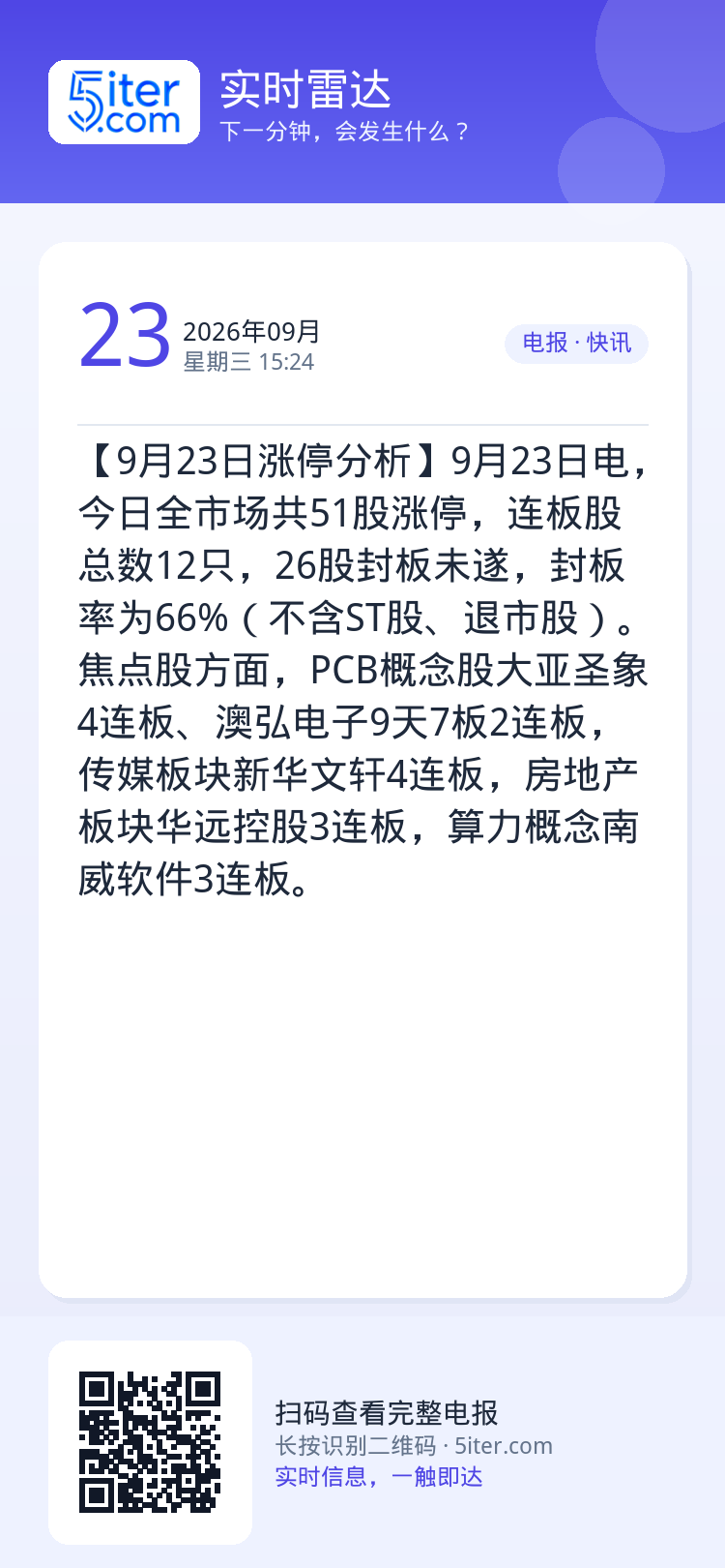 【9月23日涨停分析】9月23日电，今日全市场共51股涨停，连板股总数12只，26股封板未遂，封板率为66%（不含ST股