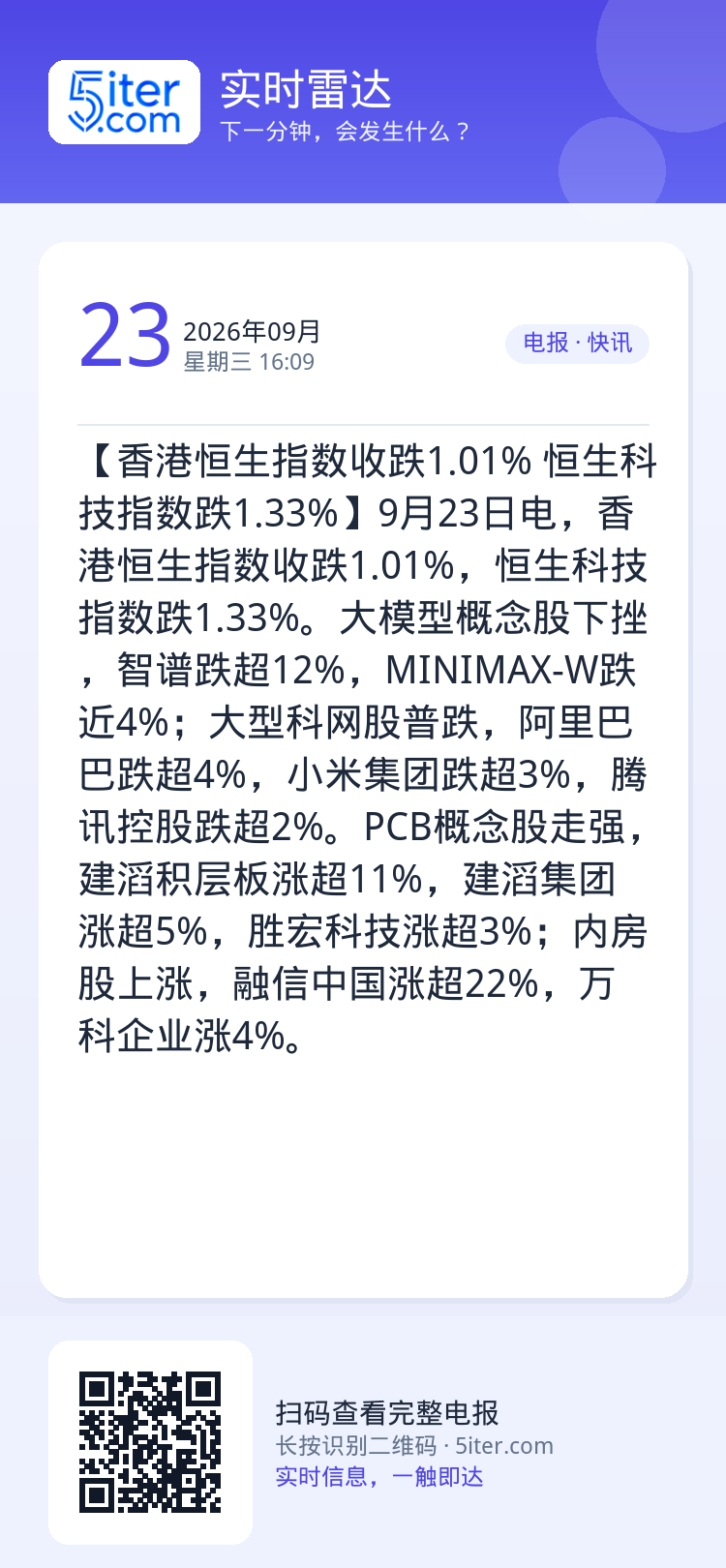 【香港恒生指数收跌1.01% 恒生科技指数跌1.33%】9月23日电，香港恒生指数收跌1.01%，恒生科技指数跌1.33