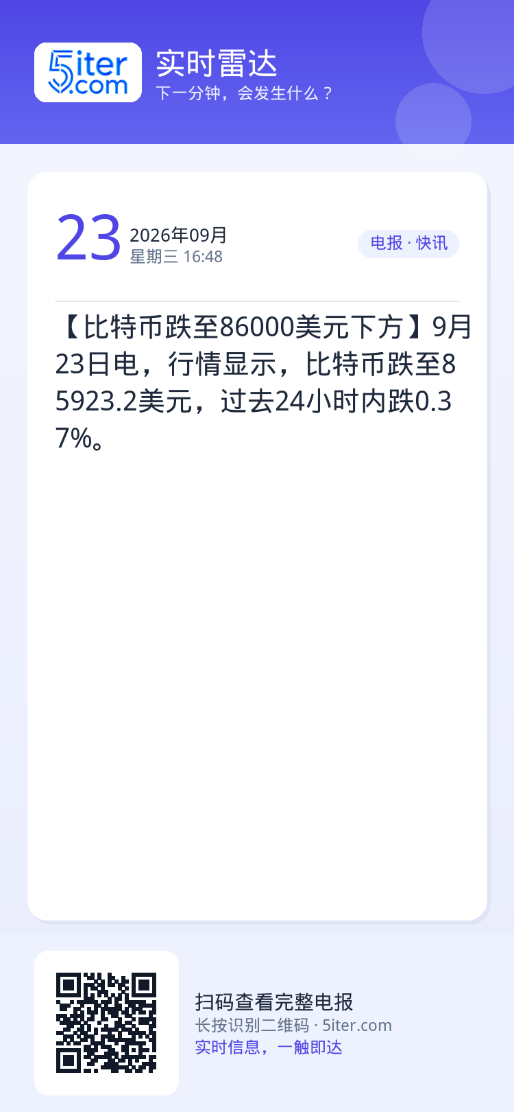 【比特币跌至86000美元下方】9月23日电，行情显示，比特币跌至85923.2美元，过去24小时内跌0.37%。