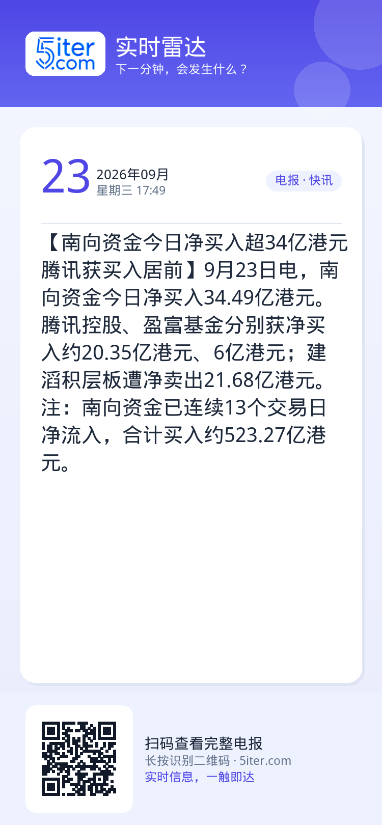 【南向资金今日净买入超34亿港元 腾讯获买入居前】9月23日电，南向资金今日净买入34.49亿港元。腾讯控股、盈富基金分
