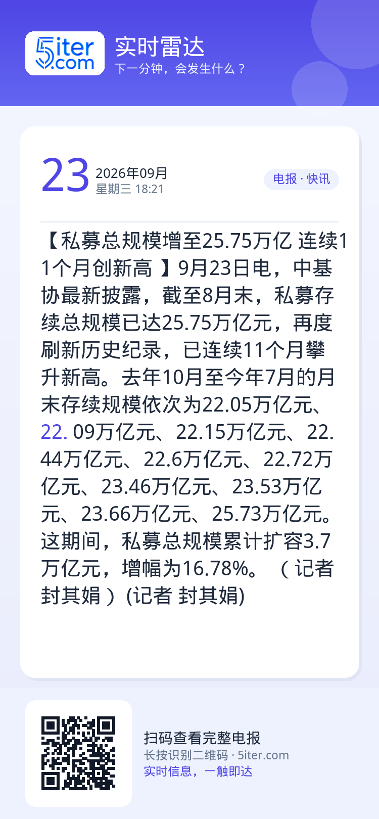 【私募总规模增至25.75万亿 连续11个月创新高 】9月23日电，中基协最新披露，截至8月末，私募存续总规模已达25.