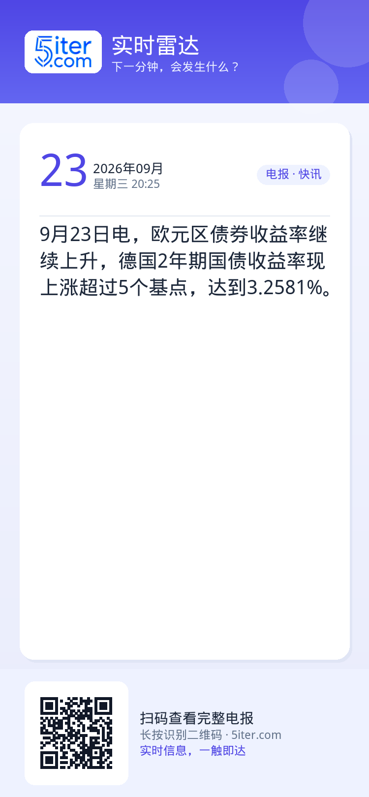 9月23日电，欧元区债券收益率继续上升，德国2年期国债收益率现上涨超过5个基点，达到3.2581%。