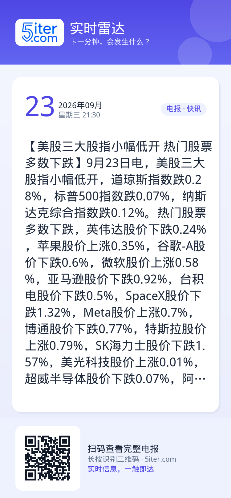 【美股三大股指小幅低开 热门股票多数下跌】9月23日电，美股三大股指小幅低开，道琼斯指数跌0.28%，标普500指数跌0