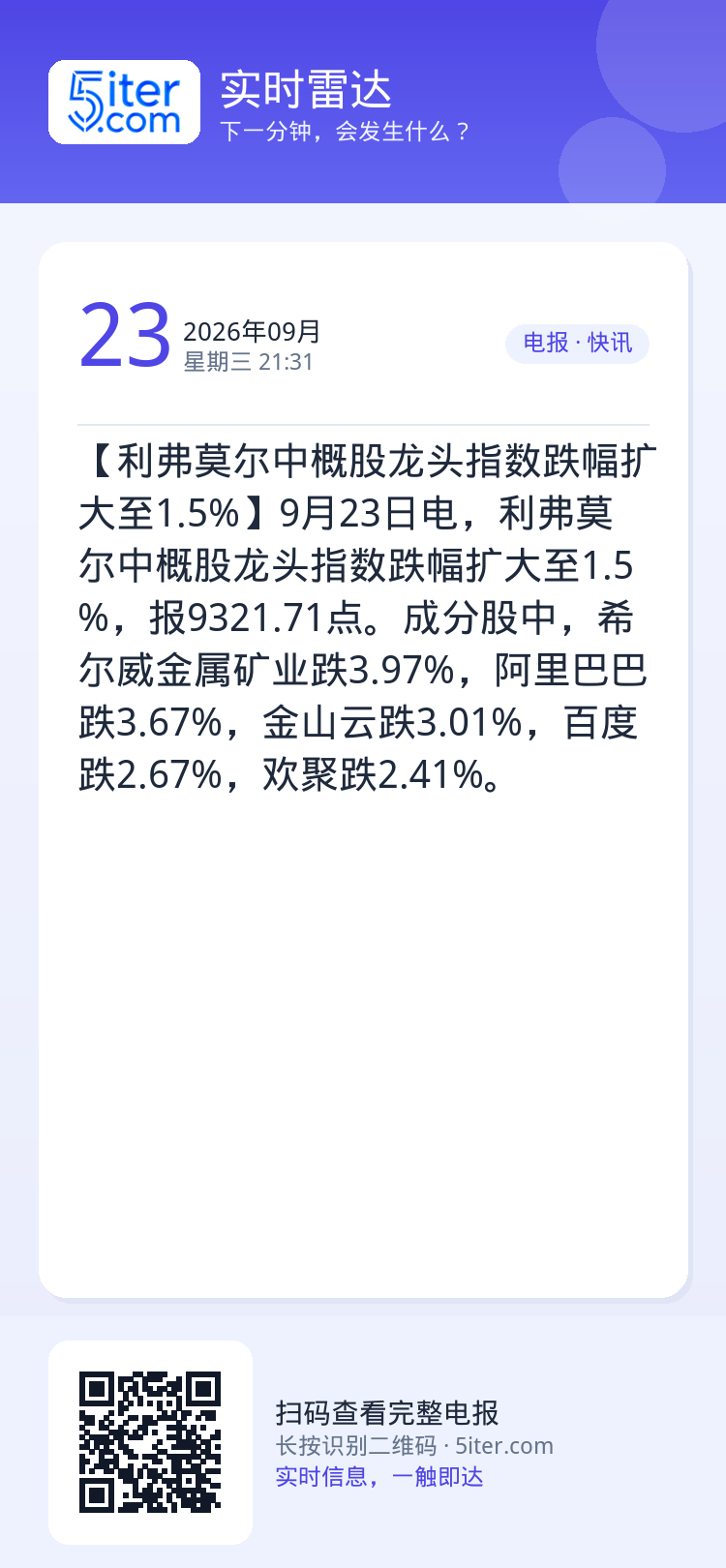 【利弗莫尔中概股龙头指数跌幅扩大至1.5%】9月23日电，利弗莫尔中概股龙头指数跌幅扩大至1.5%，报9321.71点。