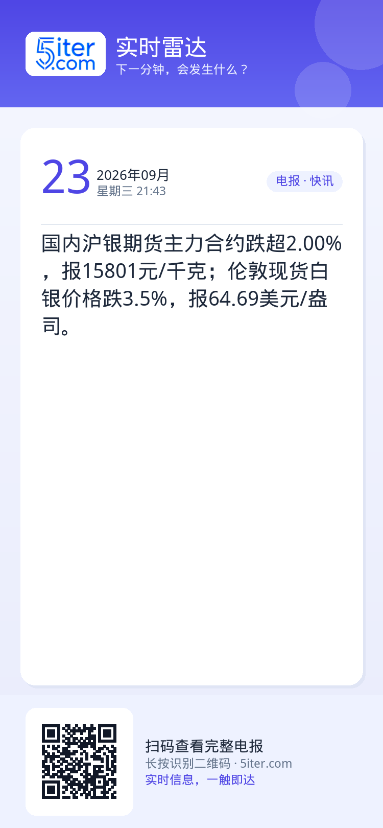 国内沪银期货主力合约跌超2.00%，报15801元/千克；伦敦现货白银价格跌3.5%，报64.69美元/盎司。