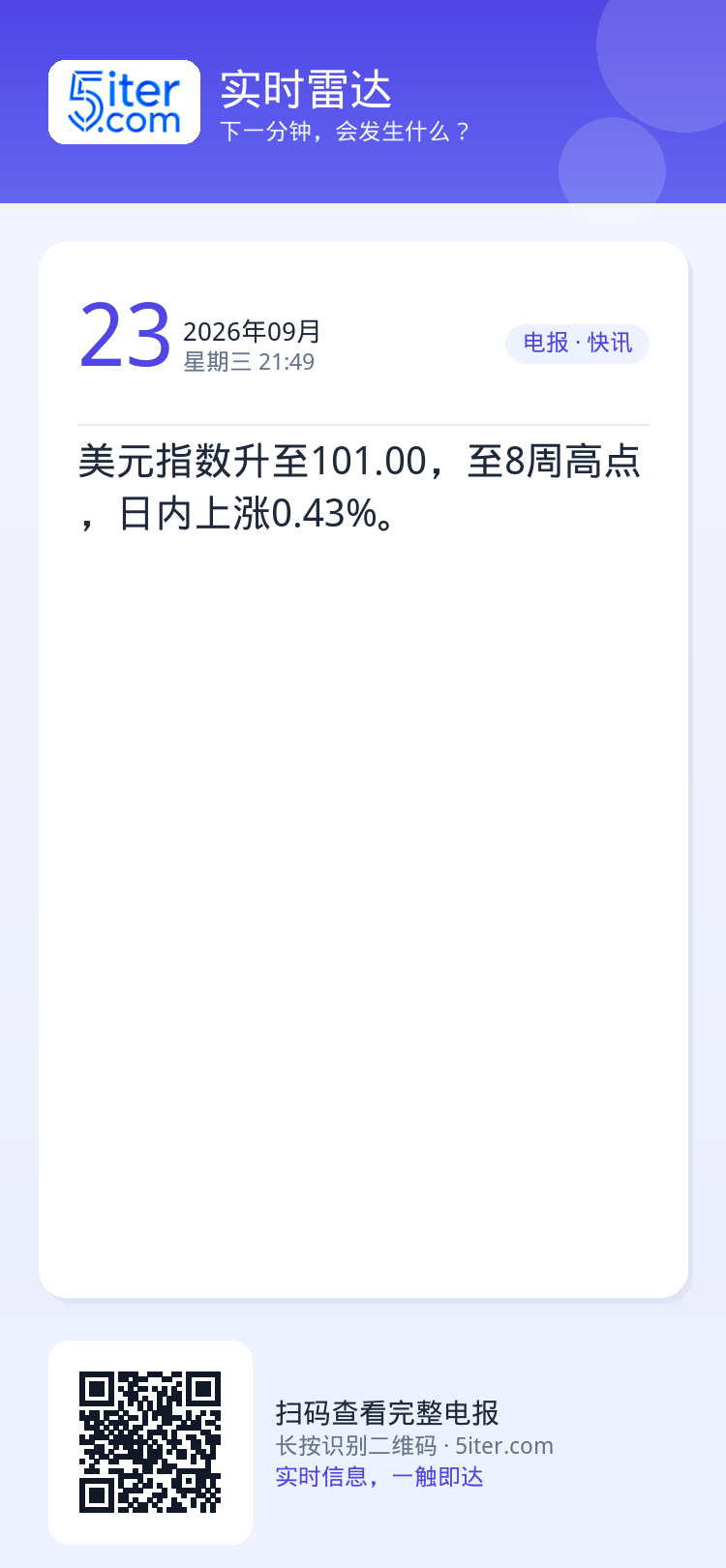 美元指数升至101.00，至8周高点，日内上涨0.43%。